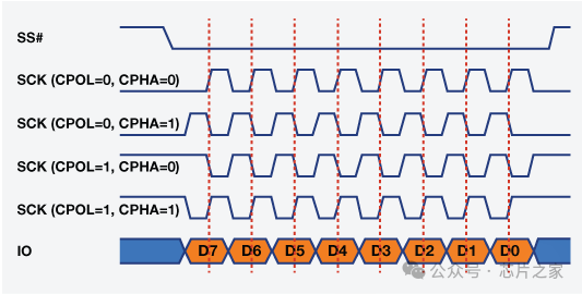 I2C