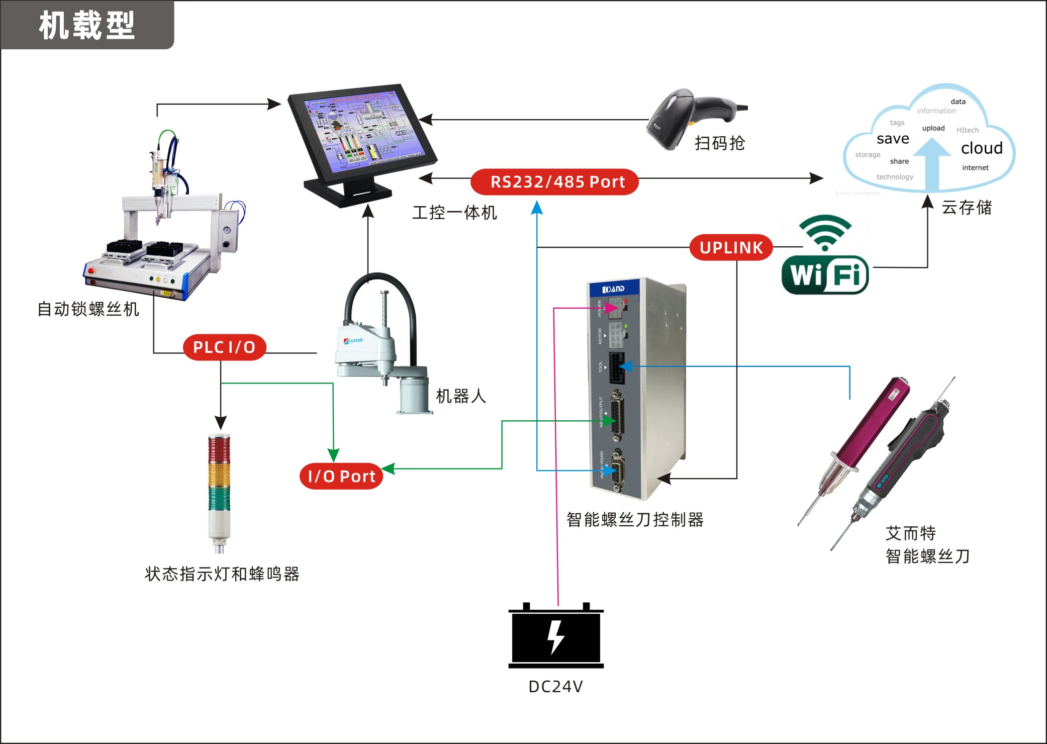 工业自动化