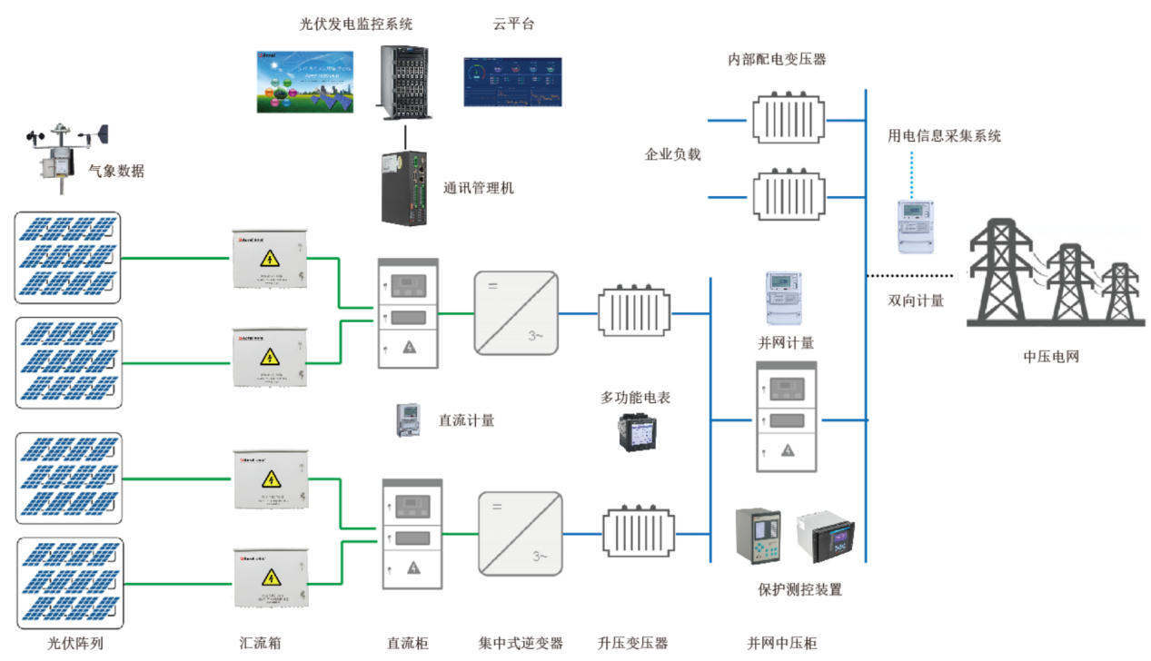 监控系统