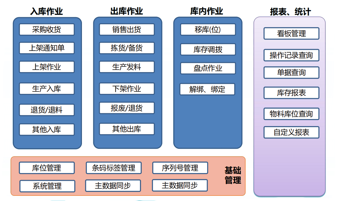 数据集成