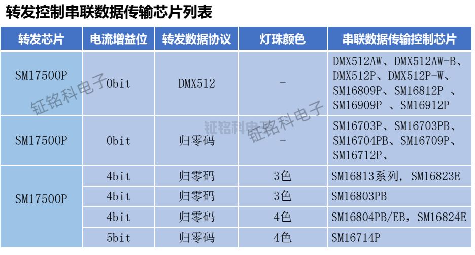 SM17500P：一款功能强大的DMX512与<b class='flag-5'>归零</b>码协议芯片转发控制器