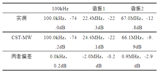 电磁仿真