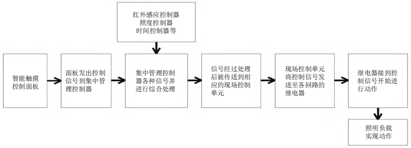 智能照明