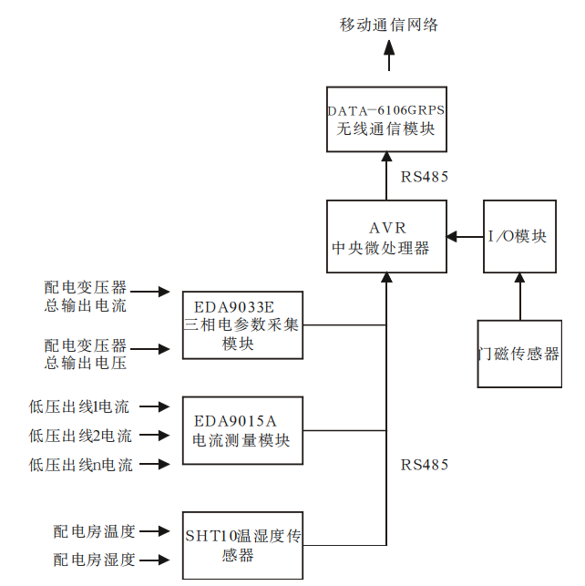 配電房無線監控終端系統的設計和應用/配電室綜合監控系統