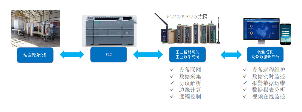 垃圾焚烧发电厂物联网系统解决方案