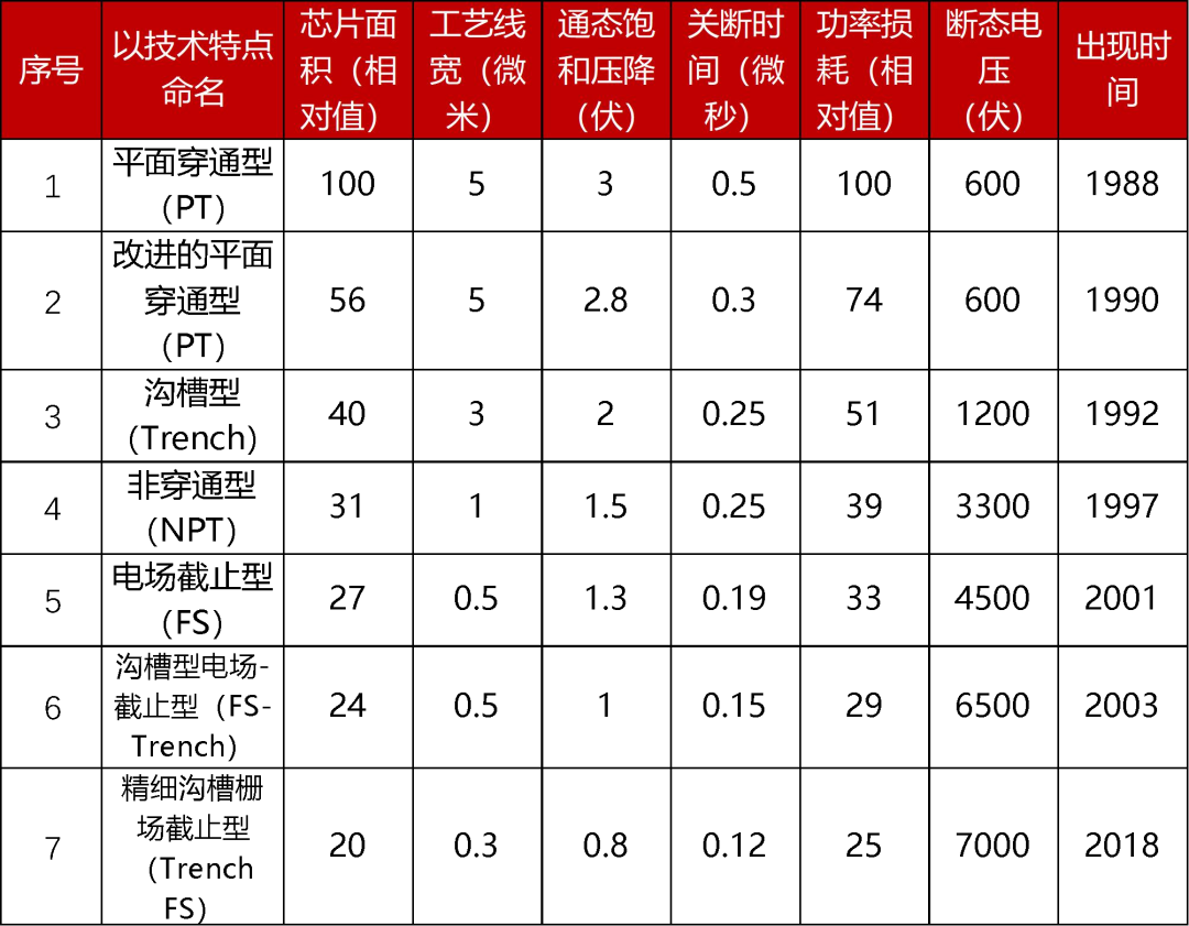 开元体育官方网站功率半导体器件IGBT及新材料工艺技术发展(图7)