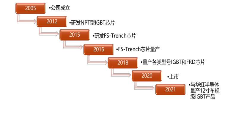 开元体育官方网站功率半导体器件IGBT及新材料工艺技术发展(图12)