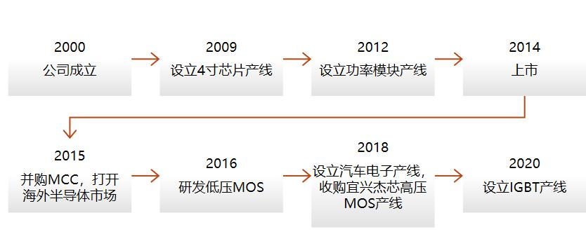 开元体育官方网站功率半导体器件IGBT及新材料工艺技术发展(图19)