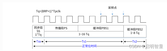 通信