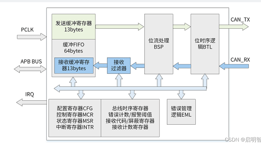 通信