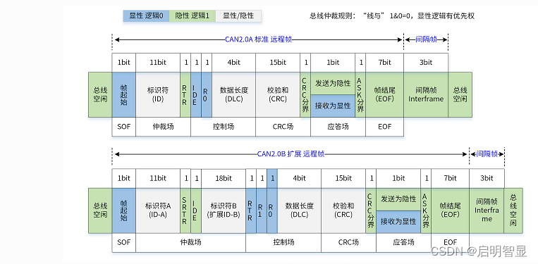 通信