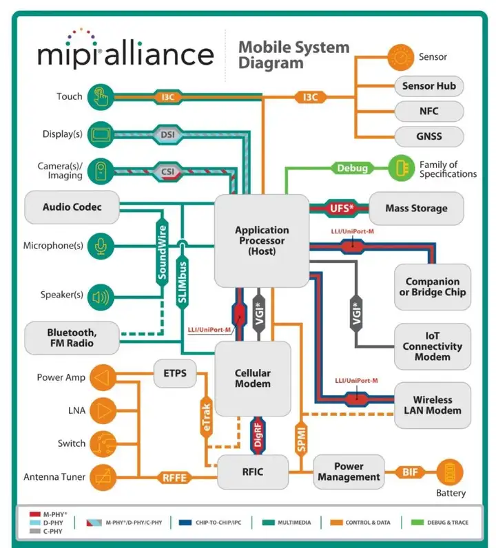 <b class='flag-5'>MIPI</b>技術(shù)測試白皮書