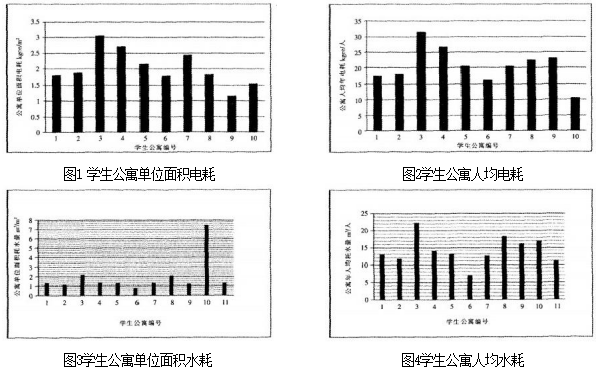 如何提升<b class='flag-5'>高校</b><b class='flag-5'>公寓</b>能耗监测节能数据分析