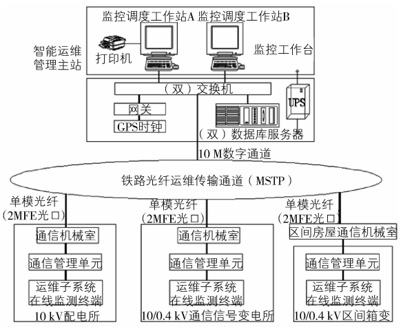 <b class='flag-5'>电力</b><b class='flag-5'>智能</b>运<b class='flag-5'>维系统</b>如何高速铁路使用？