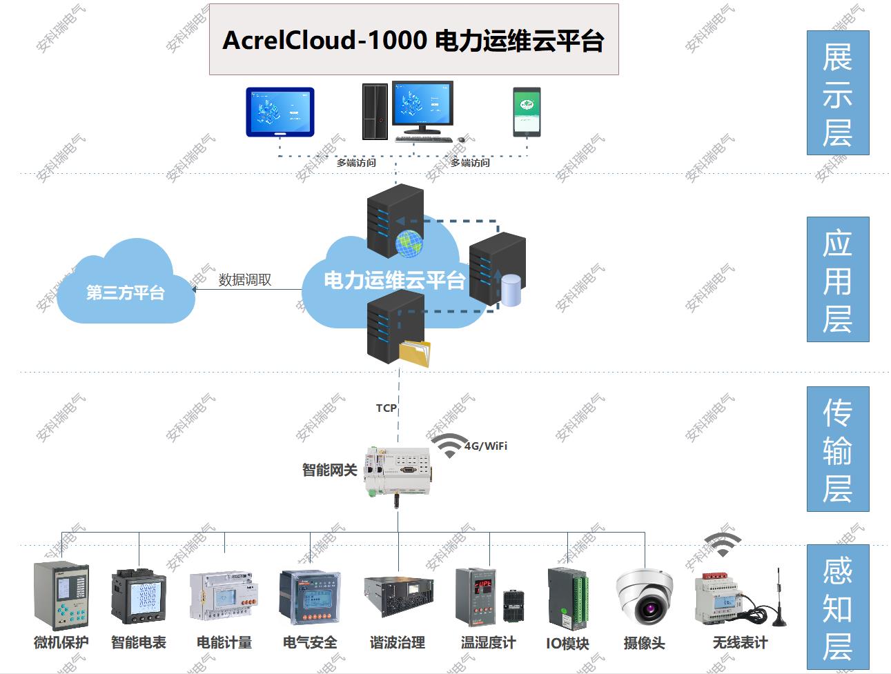 农林水利变电所运维系统解决方案