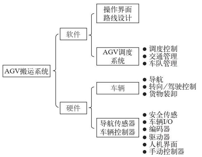 仓储