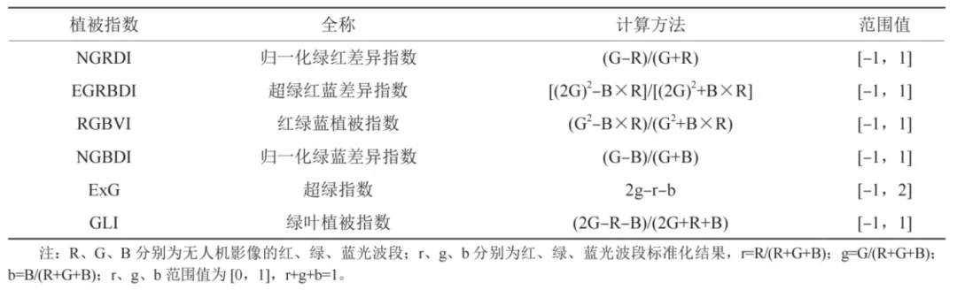 无人机高光谱成像在甘蔗长势分析和产量预测的应用