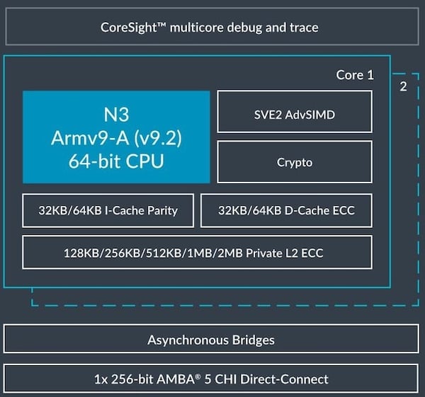 Arm新Arm Neoverse計算子系統(CSS):Arm Neoverse CSS V3和Arm Neoverse CSS N3