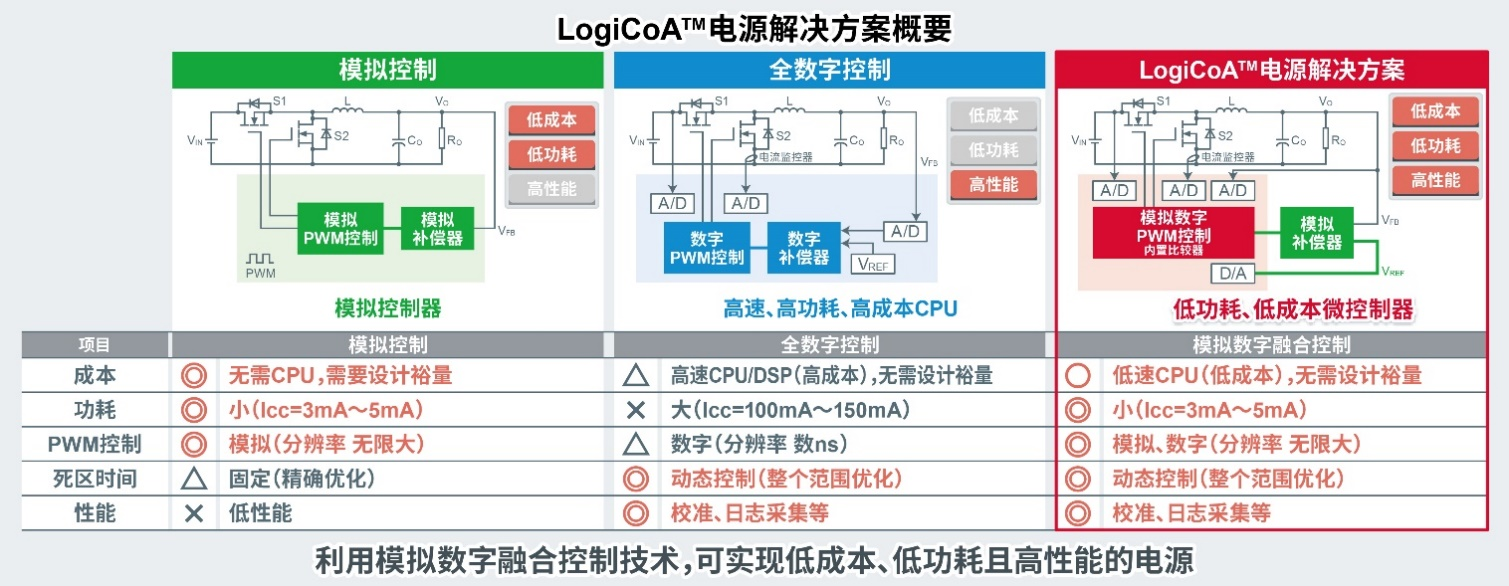 ROHM開始提供業界先進的“模擬數字融合控制”電源——LogiCoA?電源解決方案