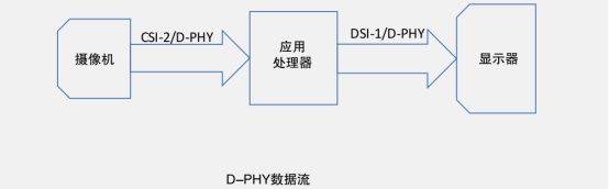 MIPI D-PHY <b class='flag-5'>物理层</b>自动一致性测试