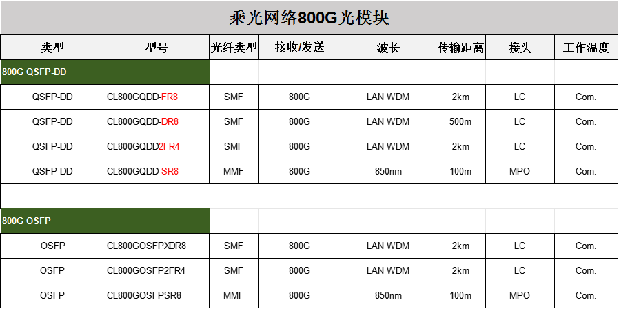 800G光模块面对AI发展的增长之路