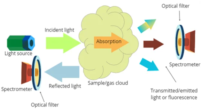 现代光谱学在环境监测中的作用