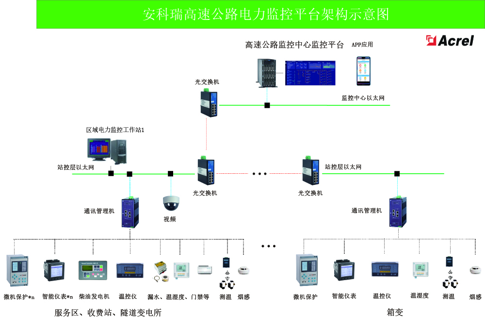 <b class='flag-5'>高速公路</b>電力綜合監控系統解決方案