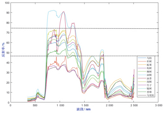 ?高光譜成像系統：湖南省典型植被光譜信息獲取與特征分析