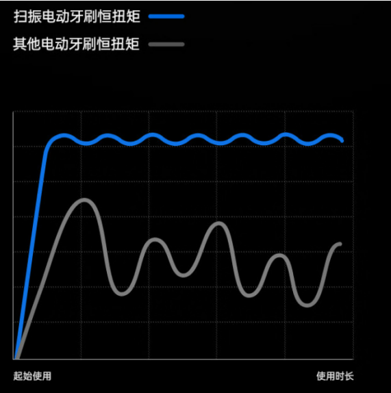 提升电动牙刷高速高精性能,这款一体式扫振伺服电机切中牙刷市场痛点!