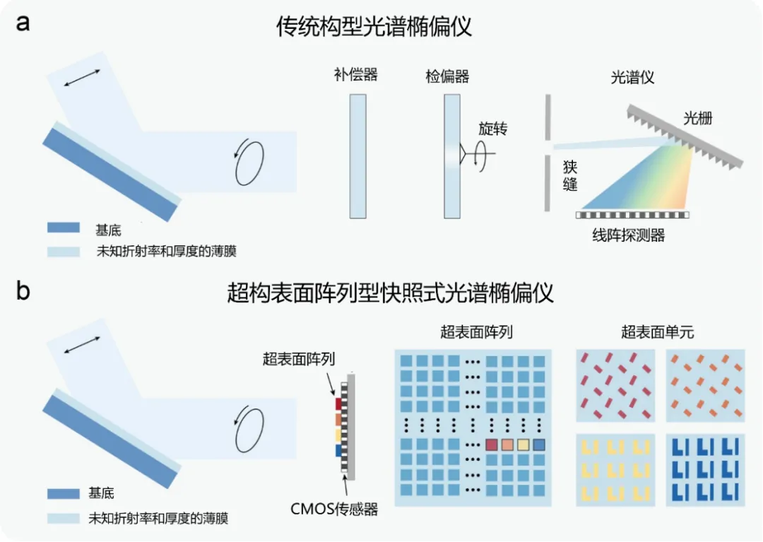 基于超構<b class='flag-5'>表面的</b>微型橢偏儀