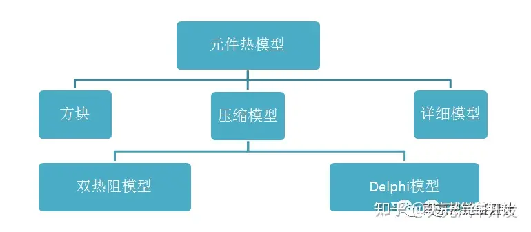 CAE熱<b class='flag-5'>仿真中</b>的芯片物性等效建模方法分析