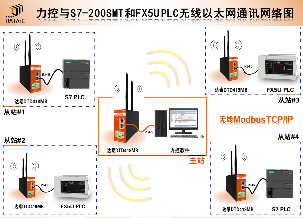 西门子PLC常见疑难解答在这都能找到（含PLC无线通讯实例）