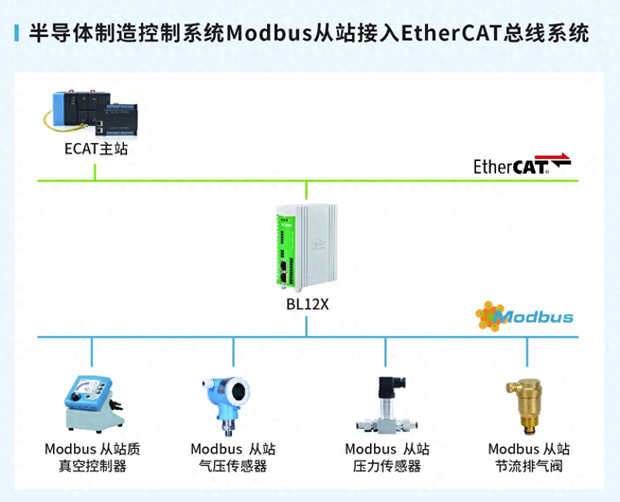 工業設備監控Modbus轉Ethernet/IP網關