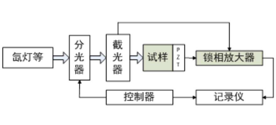 鎖相放大器在光聲光譜儀中的應(yīng)用