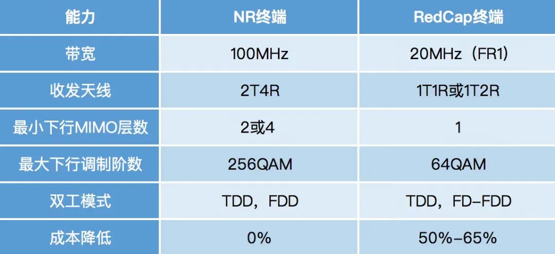 通信技术