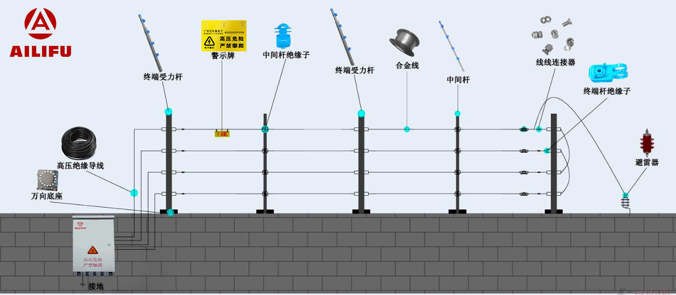 脈沖<b class='flag-5'>電子</b><b class='flag-5'>圍欄</b>探測器在<b class='flag-5'>周界</b>防范的應用優(yōu)勢