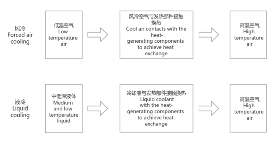 【古瑞瓦特】儲能系統中風冷和液冷的八大區別