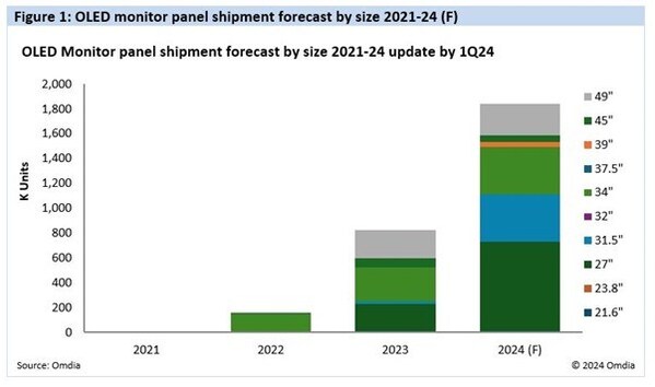Omdia：2024 年隨著更多領先品牌采用 OLED <b class='flag-5'>顯示器</b>技術，其出貨量將同比<b class='flag-5'>增長</b> 123%