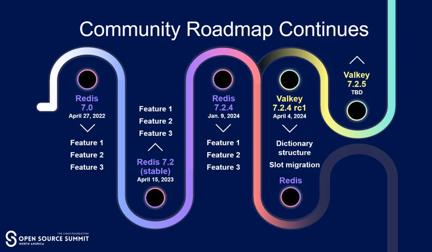 Redis 開(kāi)源社區(qū)持續(xù)壯大，華為云為 Valkey 項(xiàng)目注入新的活力