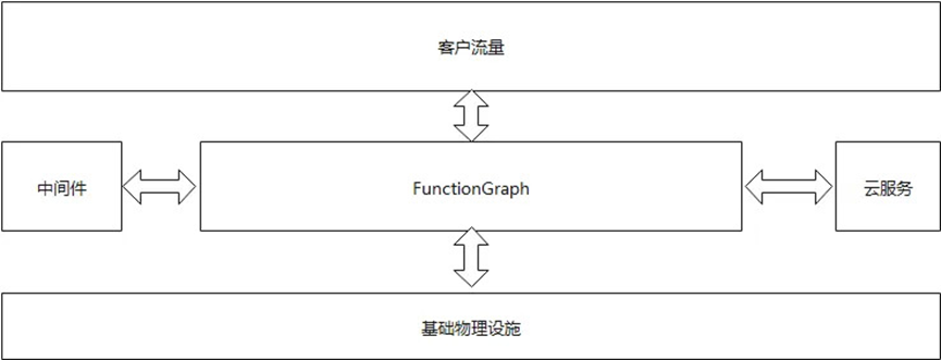 云服务