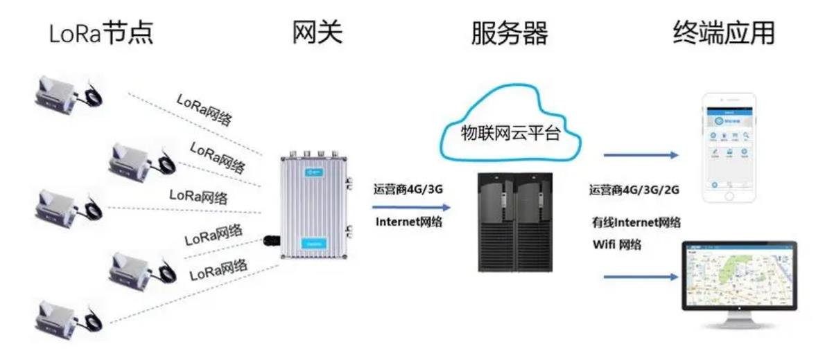 LoRaWAN<b class='flag-5'>網關</b>可接收多少個<b class='flag-5'>LoRa</b>模塊并探討其應用場景