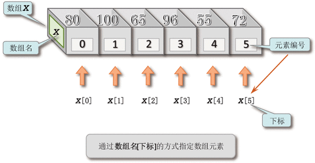 嵌入式中零長(cháng)度數組基本操作方法