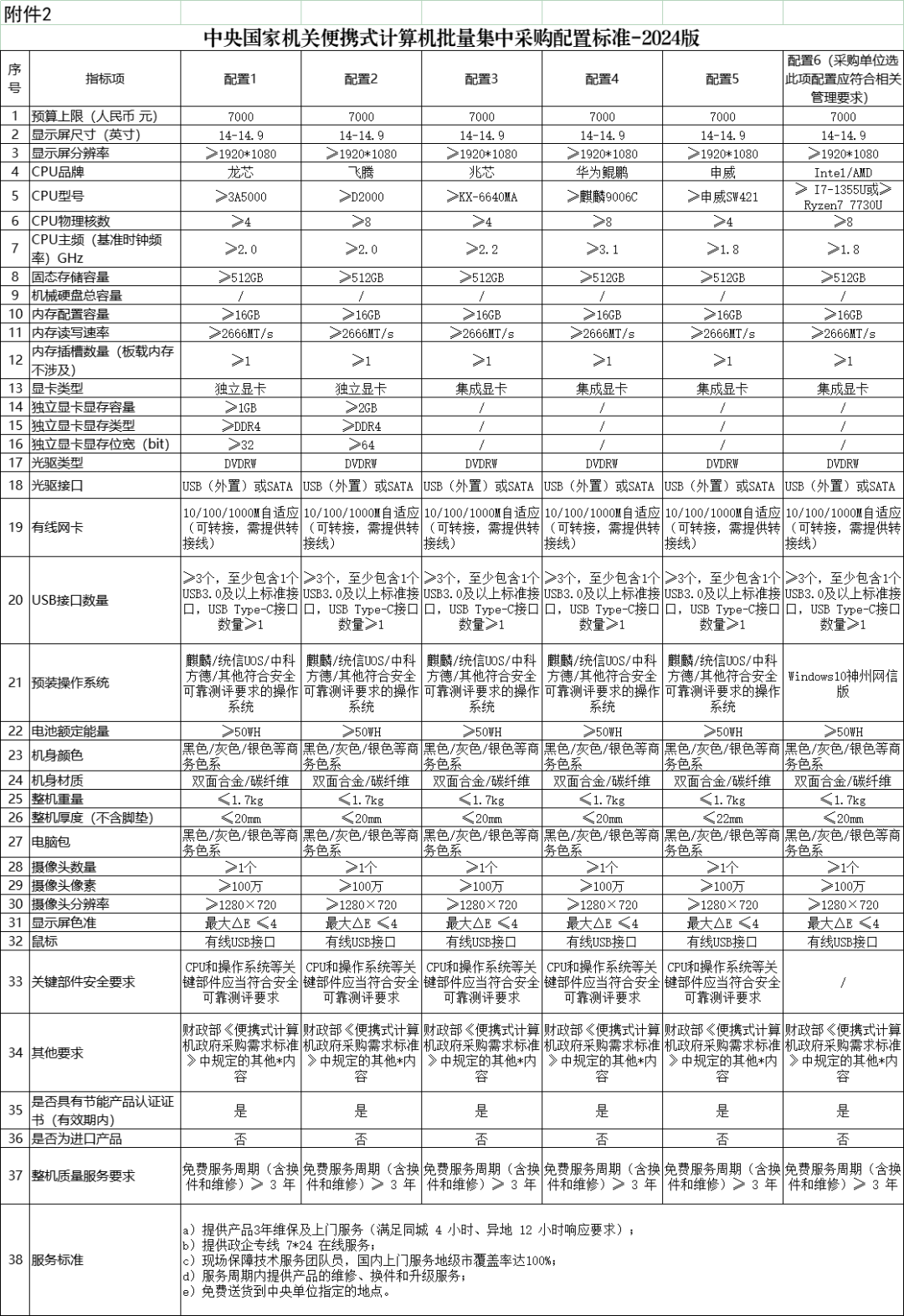 【政策速递】关于更新中央国家机关台式计算机、便携式计算机批量集中BOB半岛入口采(图2)