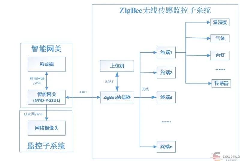 家居系统