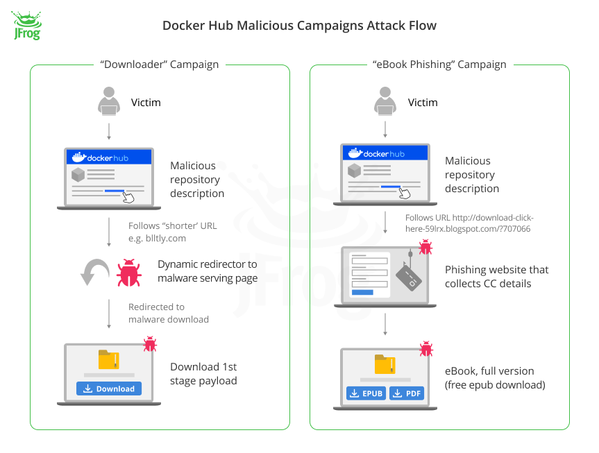 JFrog安全研究表明：Docker Hub遭受協同攻擊，植入數百萬惡意存儲庫