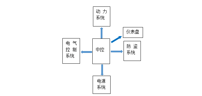 基于WT2605C語音芯片的<b class='flag-5'>電動車</b><b class='flag-5'>中</b>控智能升級方案