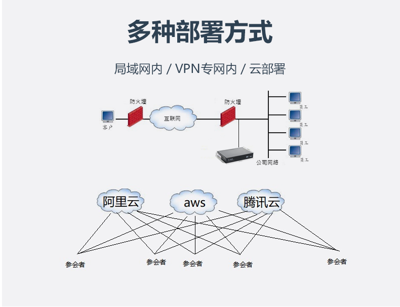 <b class='flag-5'>在線視頻</b>會議軟件有哪些？三種實現方式