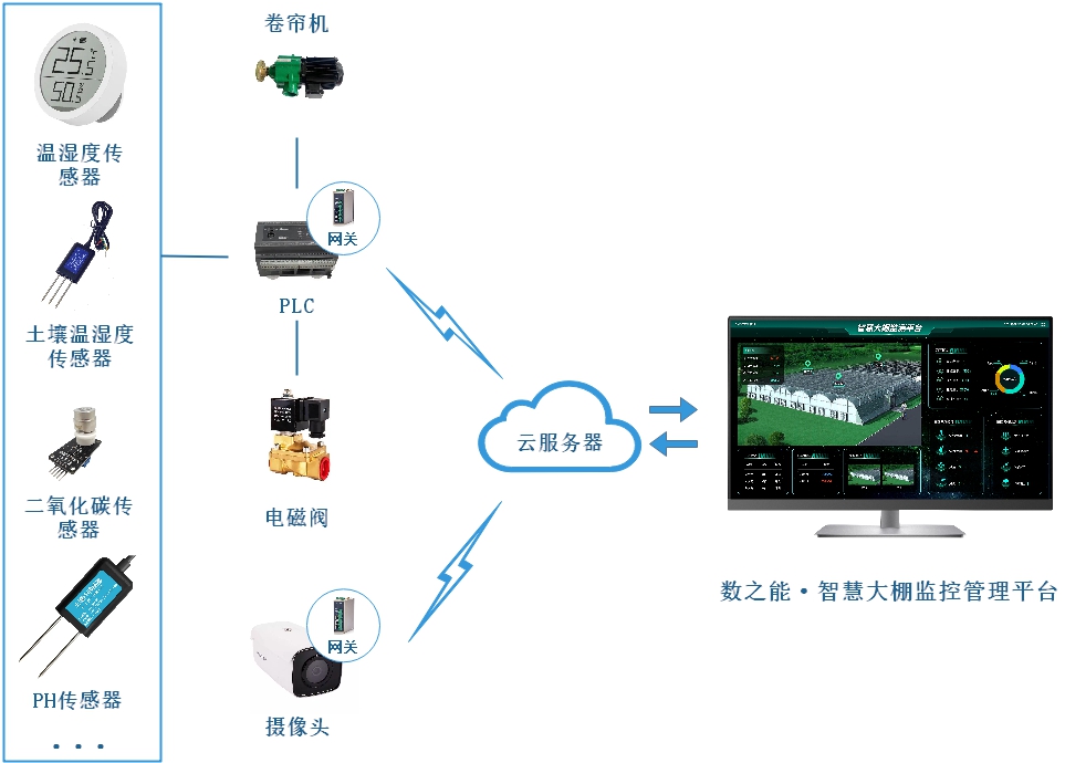 花卉温室大棚环境监控系统解决方案