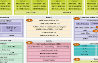 S32N55 車(chē)輛超級集成處理器框圖概覽