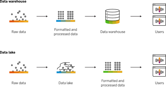 什么是數據湖？數據湖和數據倉庫有什么區別？